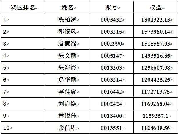 简讯:期货模拟交易比赛6月最终排名_潮汕职业