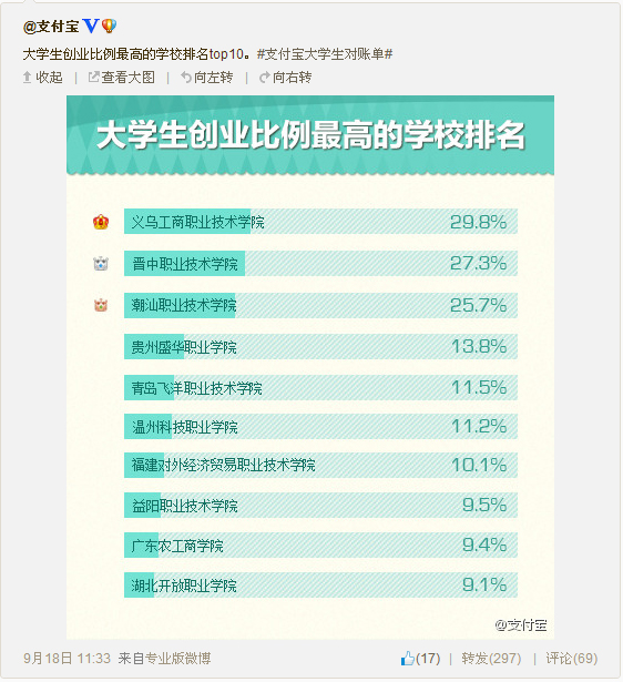 【2016年大学生创业比例图表】