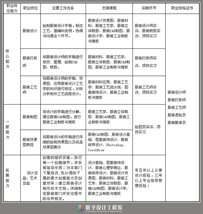 五,岗位能力分析